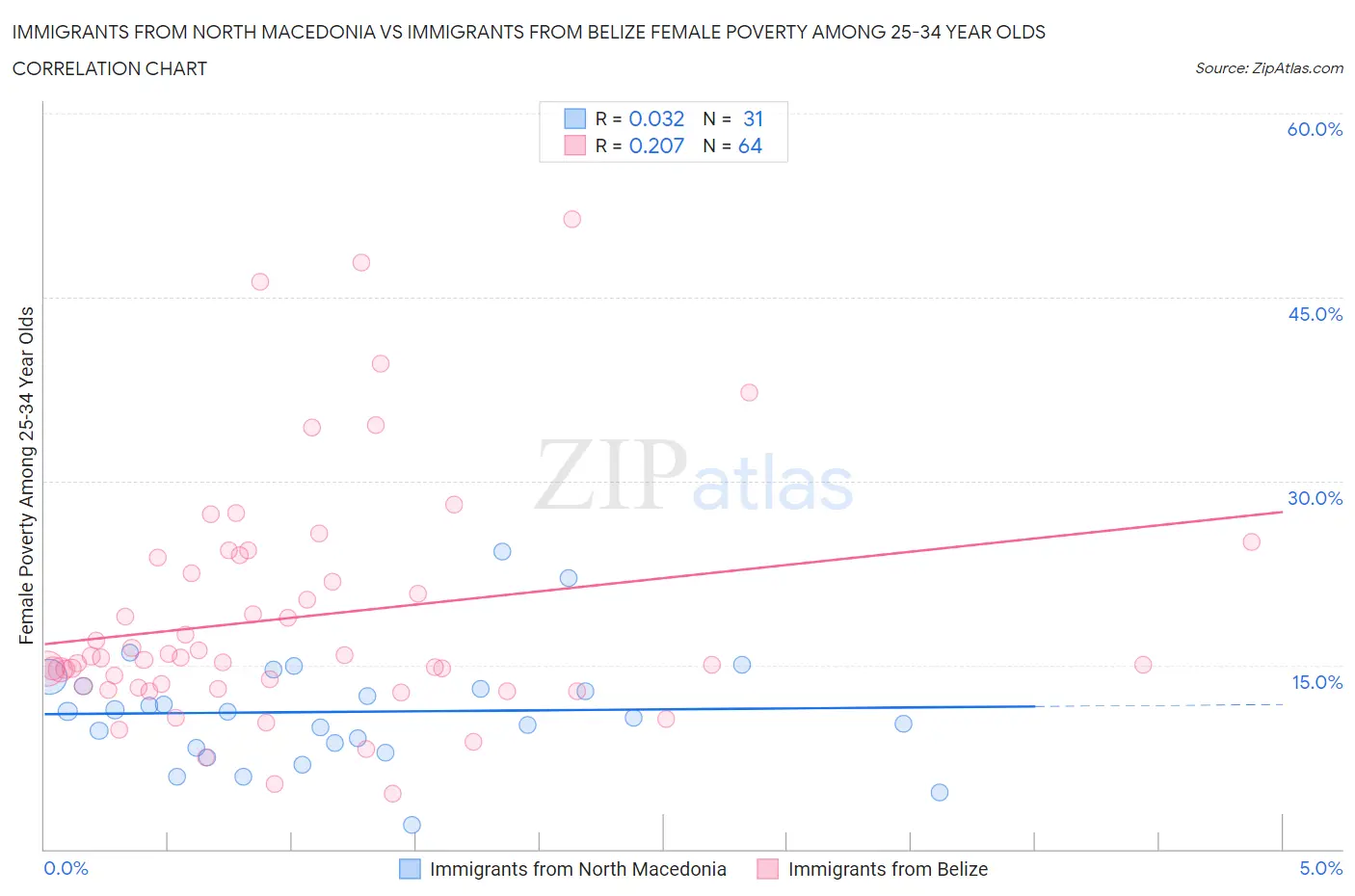 Immigrants from North Macedonia vs Immigrants from Belize Female Poverty Among 25-34 Year Olds