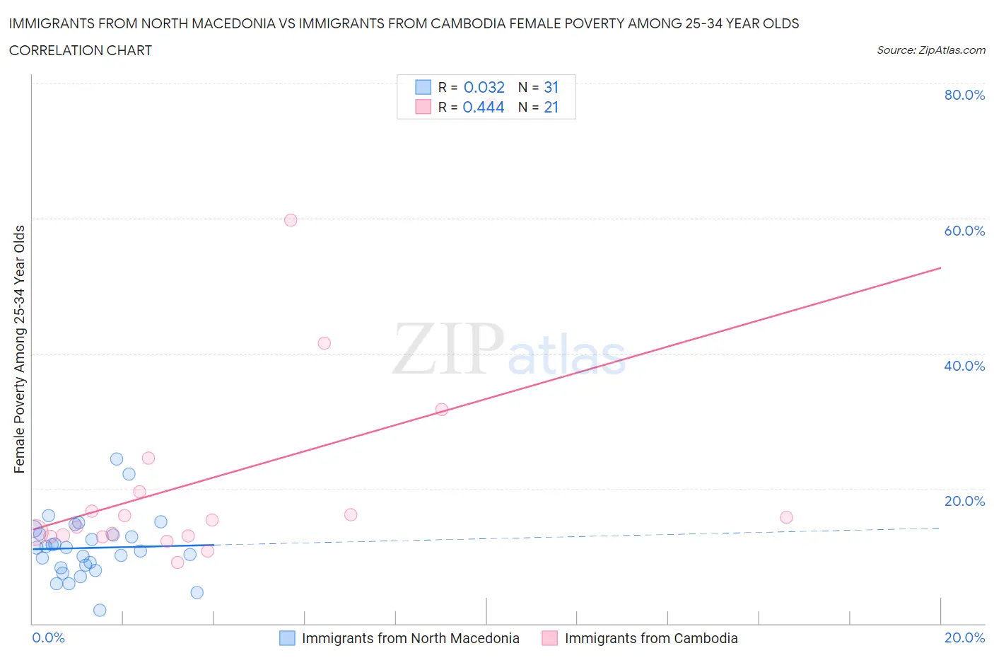 Immigrants from North Macedonia vs Immigrants from Cambodia Female Poverty Among 25-34 Year Olds