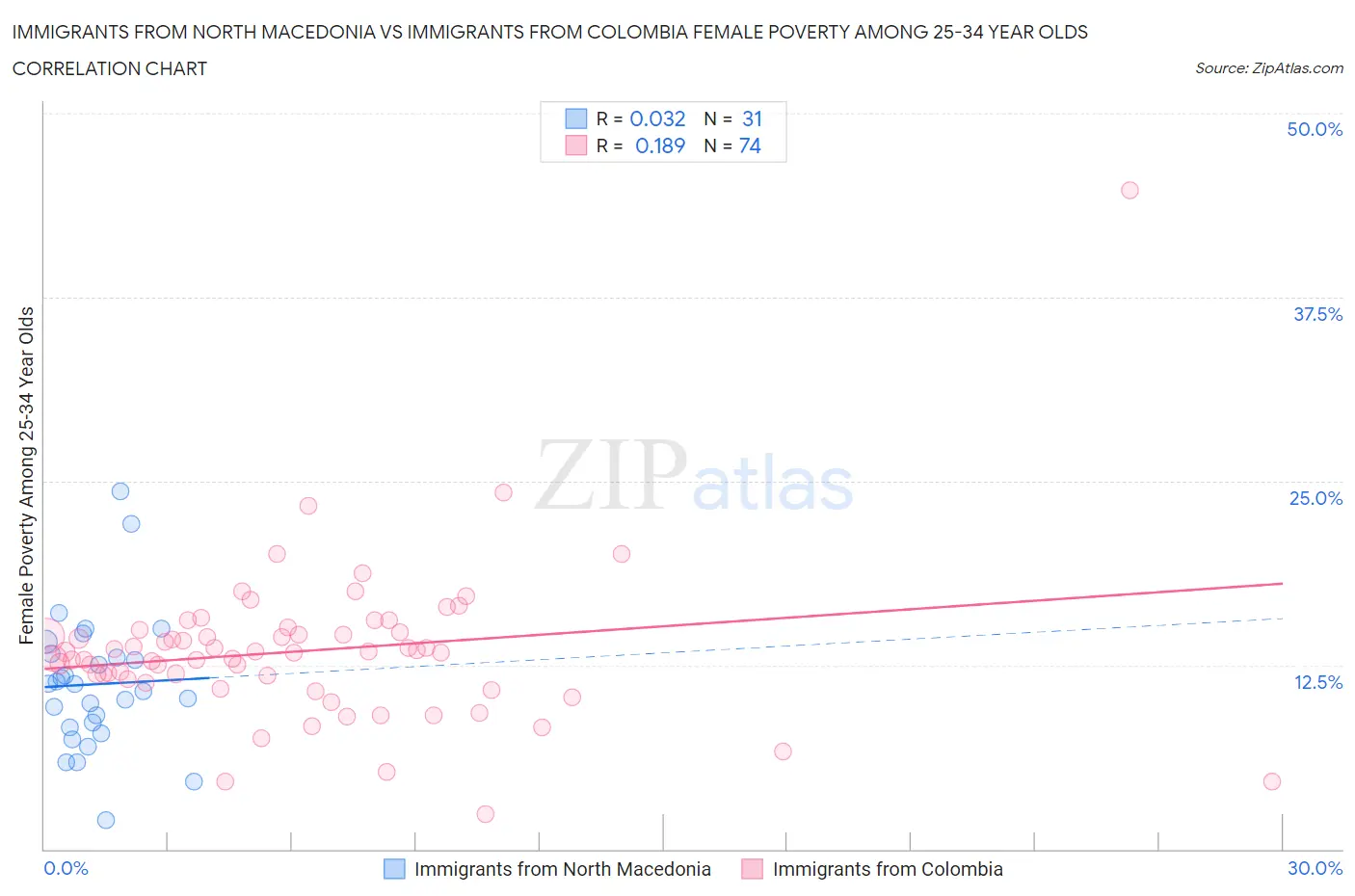 Immigrants from North Macedonia vs Immigrants from Colombia Female Poverty Among 25-34 Year Olds