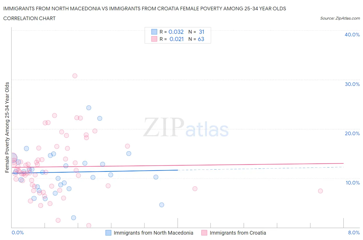Immigrants from North Macedonia vs Immigrants from Croatia Female Poverty Among 25-34 Year Olds