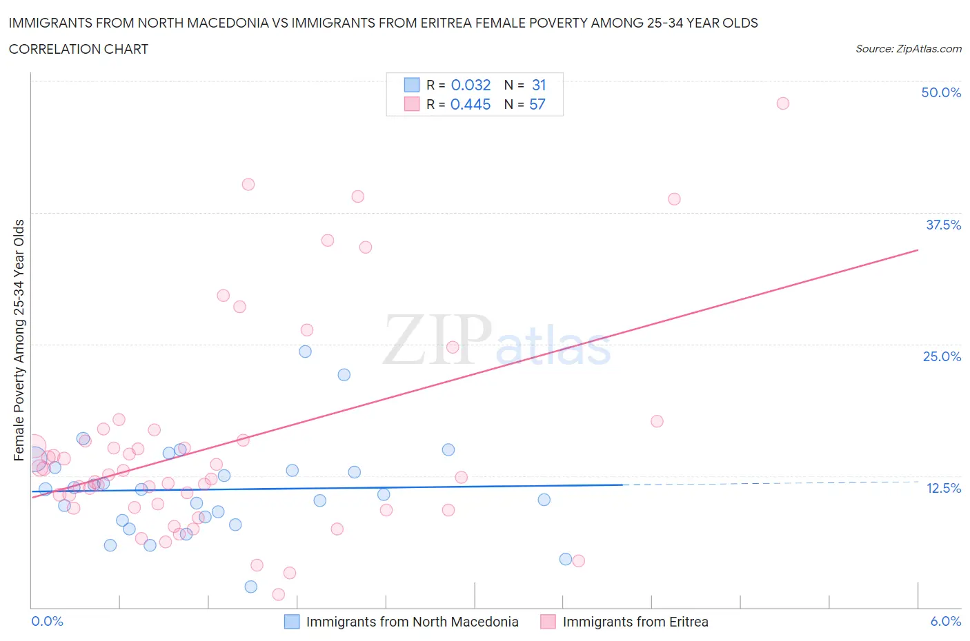 Immigrants from North Macedonia vs Immigrants from Eritrea Female Poverty Among 25-34 Year Olds