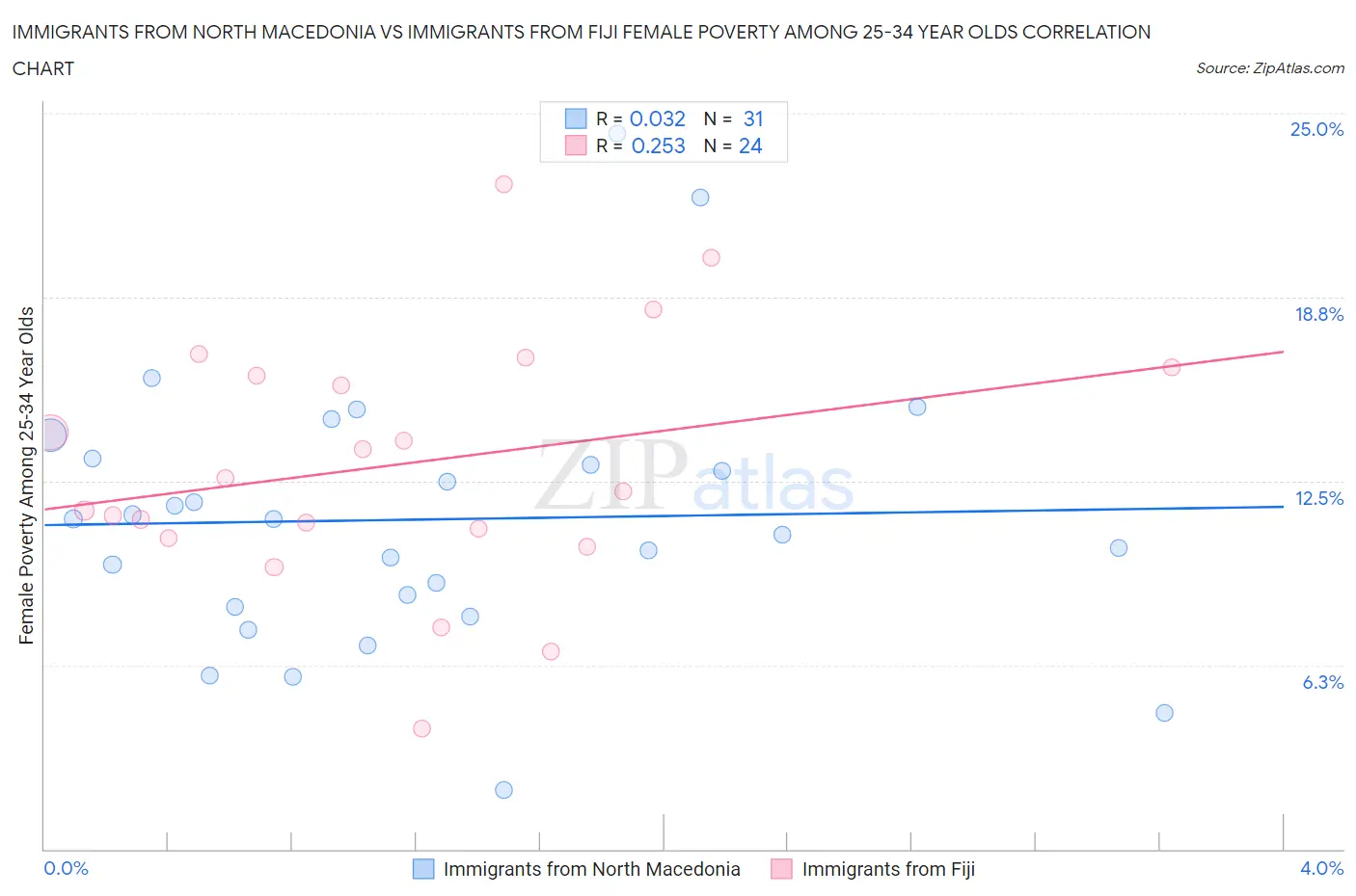 Immigrants from North Macedonia vs Immigrants from Fiji Female Poverty Among 25-34 Year Olds