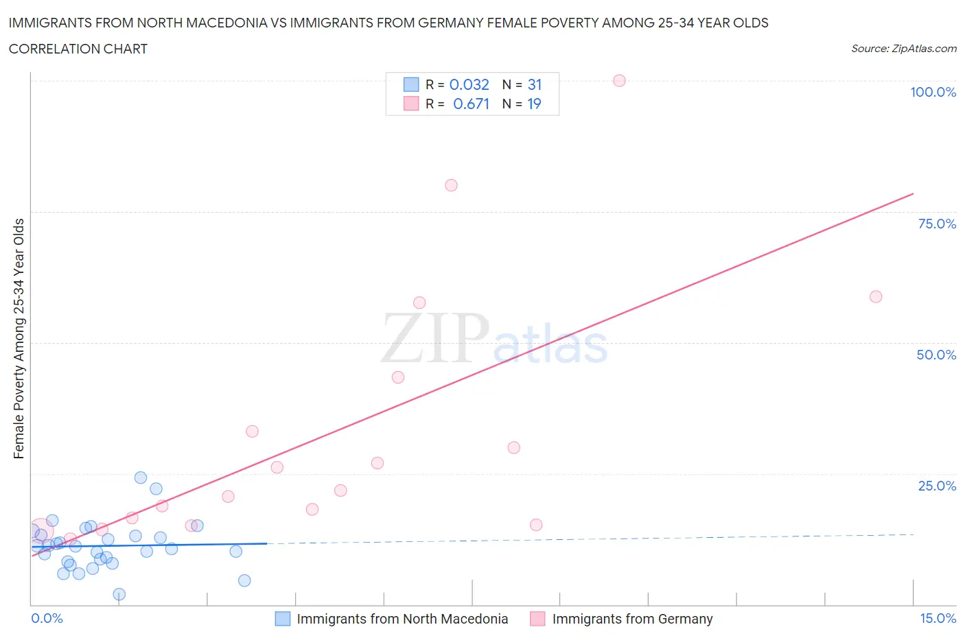 Immigrants from North Macedonia vs Immigrants from Germany Female Poverty Among 25-34 Year Olds