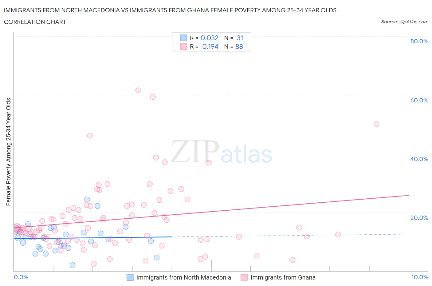 Immigrants from North Macedonia vs Immigrants from Ghana Female Poverty Among 25-34 Year Olds