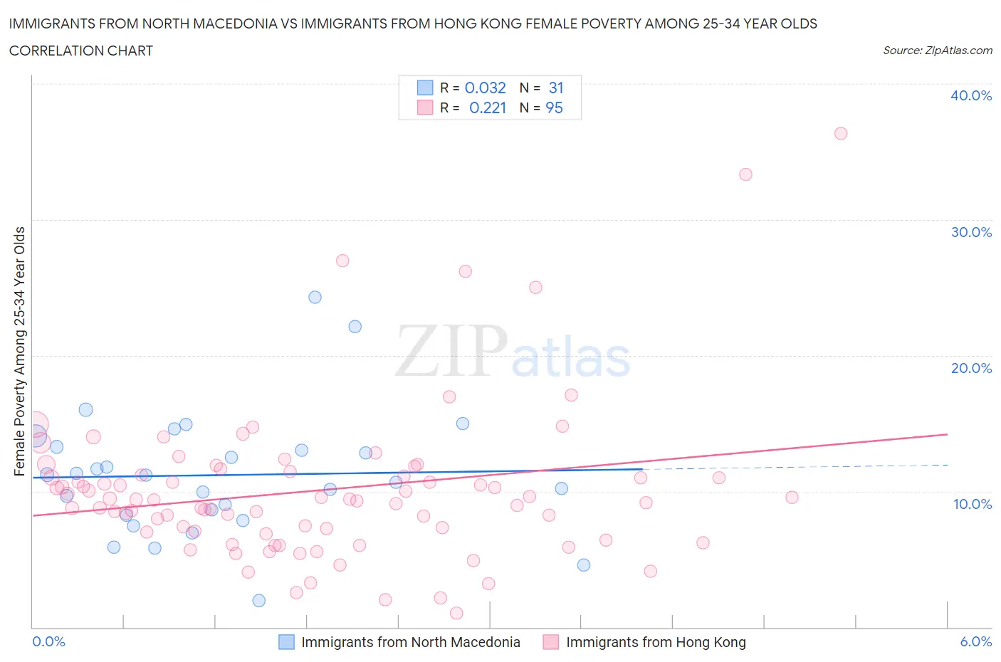 Immigrants from North Macedonia vs Immigrants from Hong Kong Female Poverty Among 25-34 Year Olds