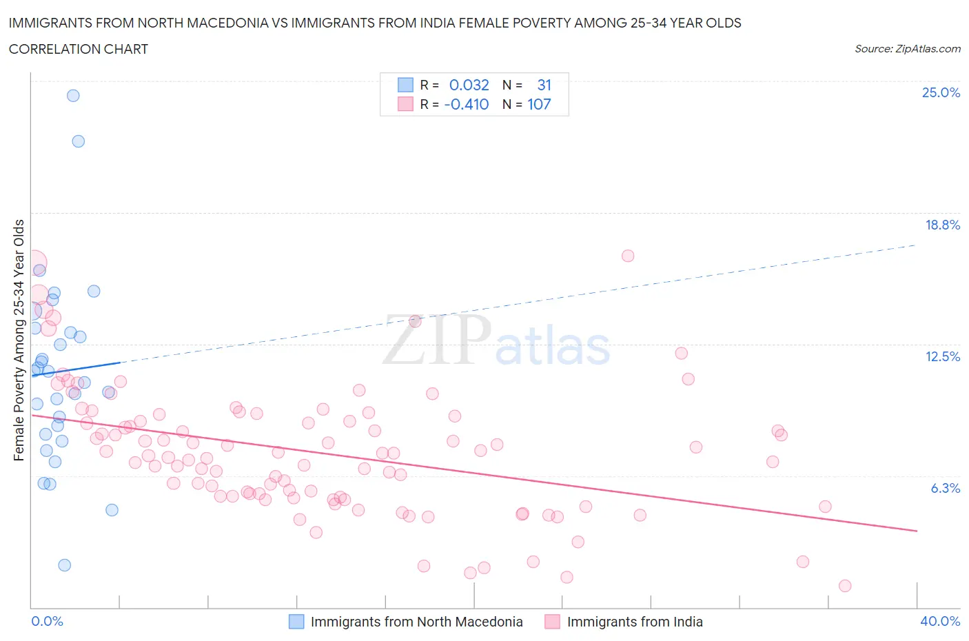 Immigrants from North Macedonia vs Immigrants from India Female Poverty Among 25-34 Year Olds