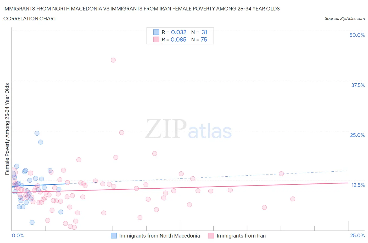 Immigrants from North Macedonia vs Immigrants from Iran Female Poverty Among 25-34 Year Olds