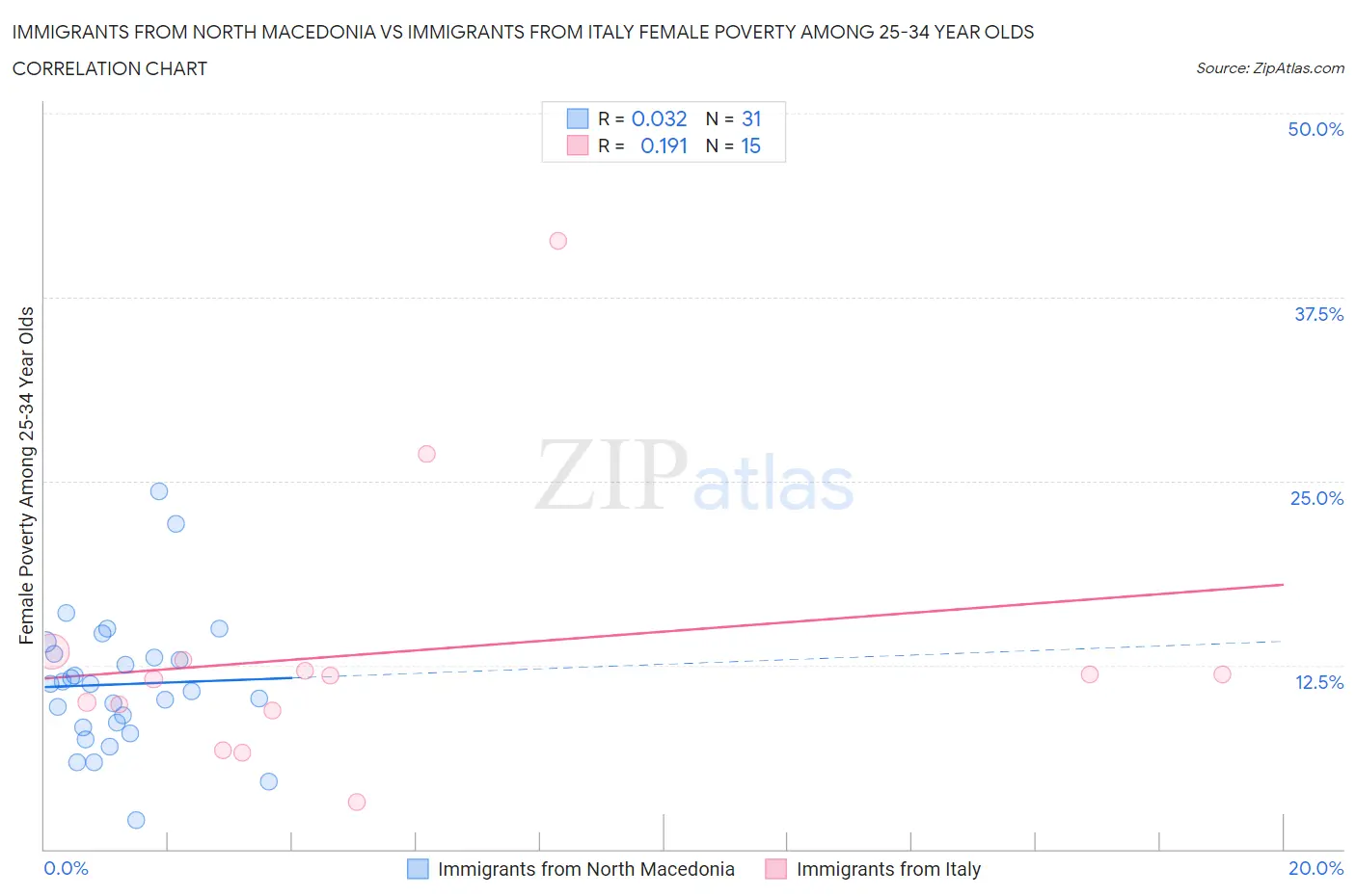 Immigrants from North Macedonia vs Immigrants from Italy Female Poverty Among 25-34 Year Olds