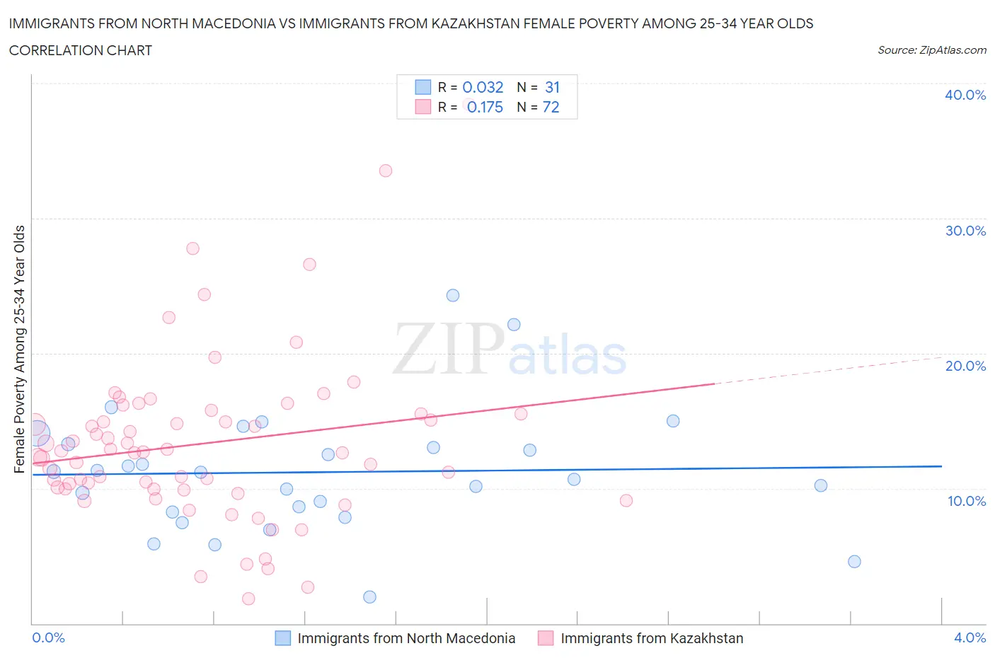 Immigrants from North Macedonia vs Immigrants from Kazakhstan Female Poverty Among 25-34 Year Olds