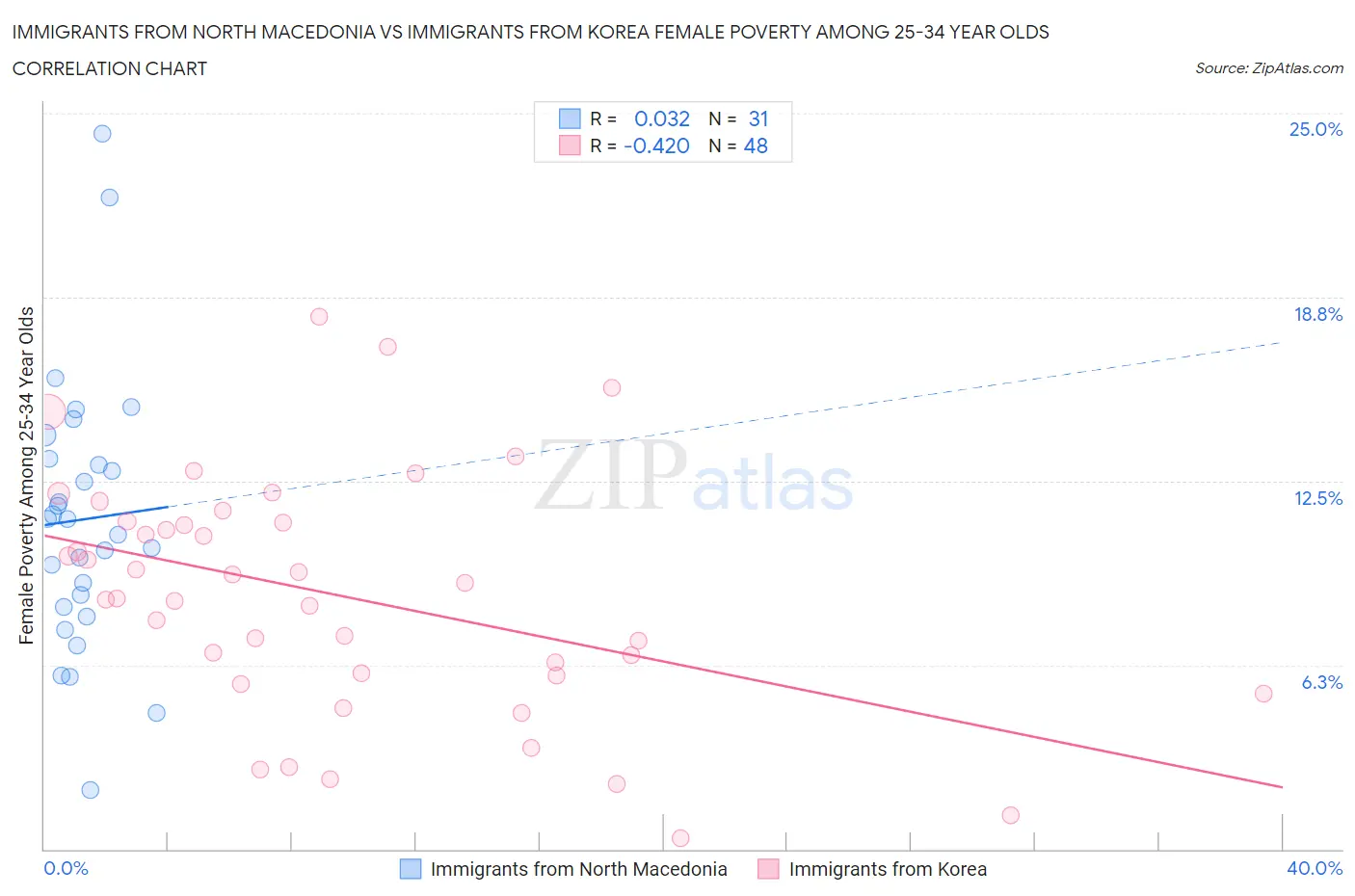 Immigrants from North Macedonia vs Immigrants from Korea Female Poverty Among 25-34 Year Olds