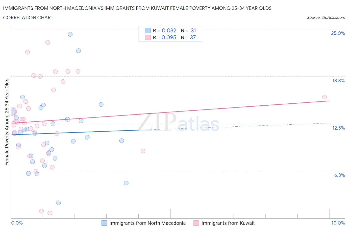 Immigrants from North Macedonia vs Immigrants from Kuwait Female Poverty Among 25-34 Year Olds