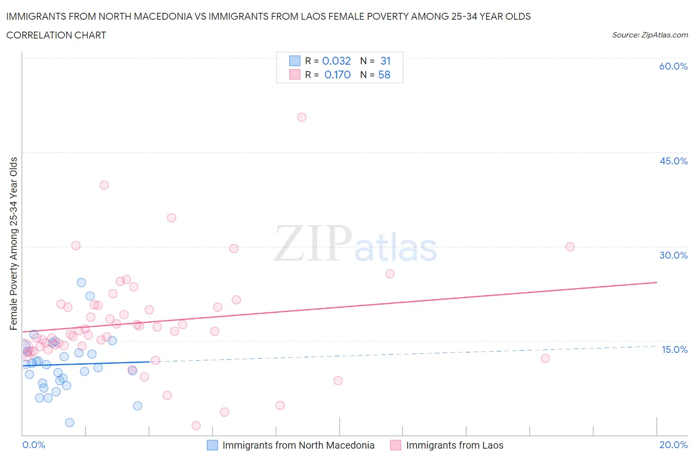 Immigrants from North Macedonia vs Immigrants from Laos Female Poverty Among 25-34 Year Olds