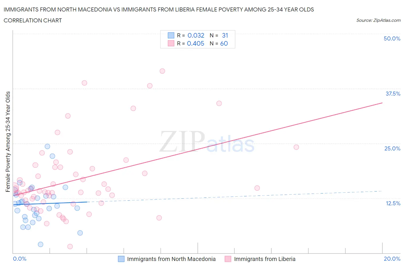 Immigrants from North Macedonia vs Immigrants from Liberia Female Poverty Among 25-34 Year Olds