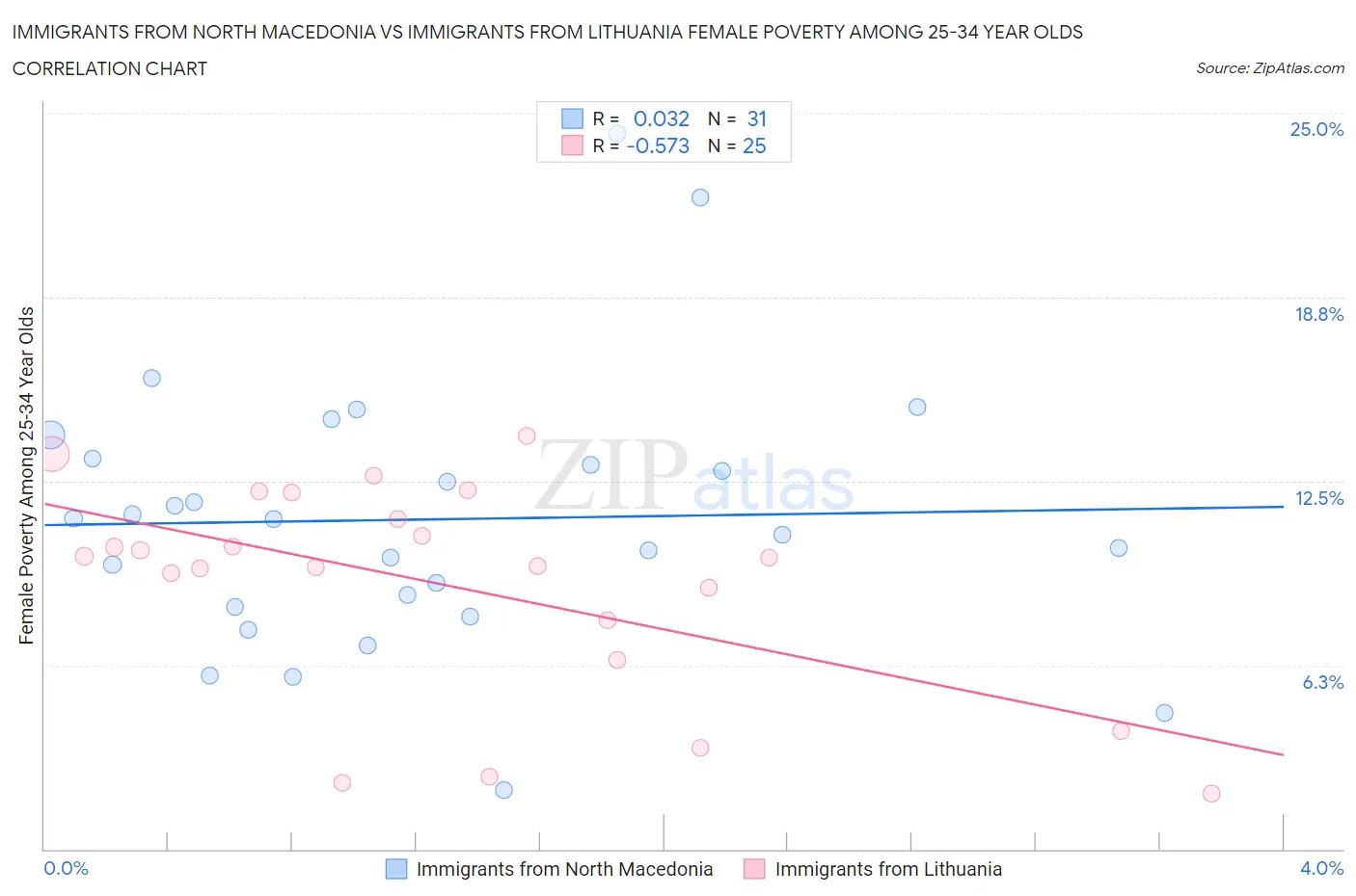 Immigrants from North Macedonia vs Immigrants from Lithuania Female Poverty Among 25-34 Year Olds