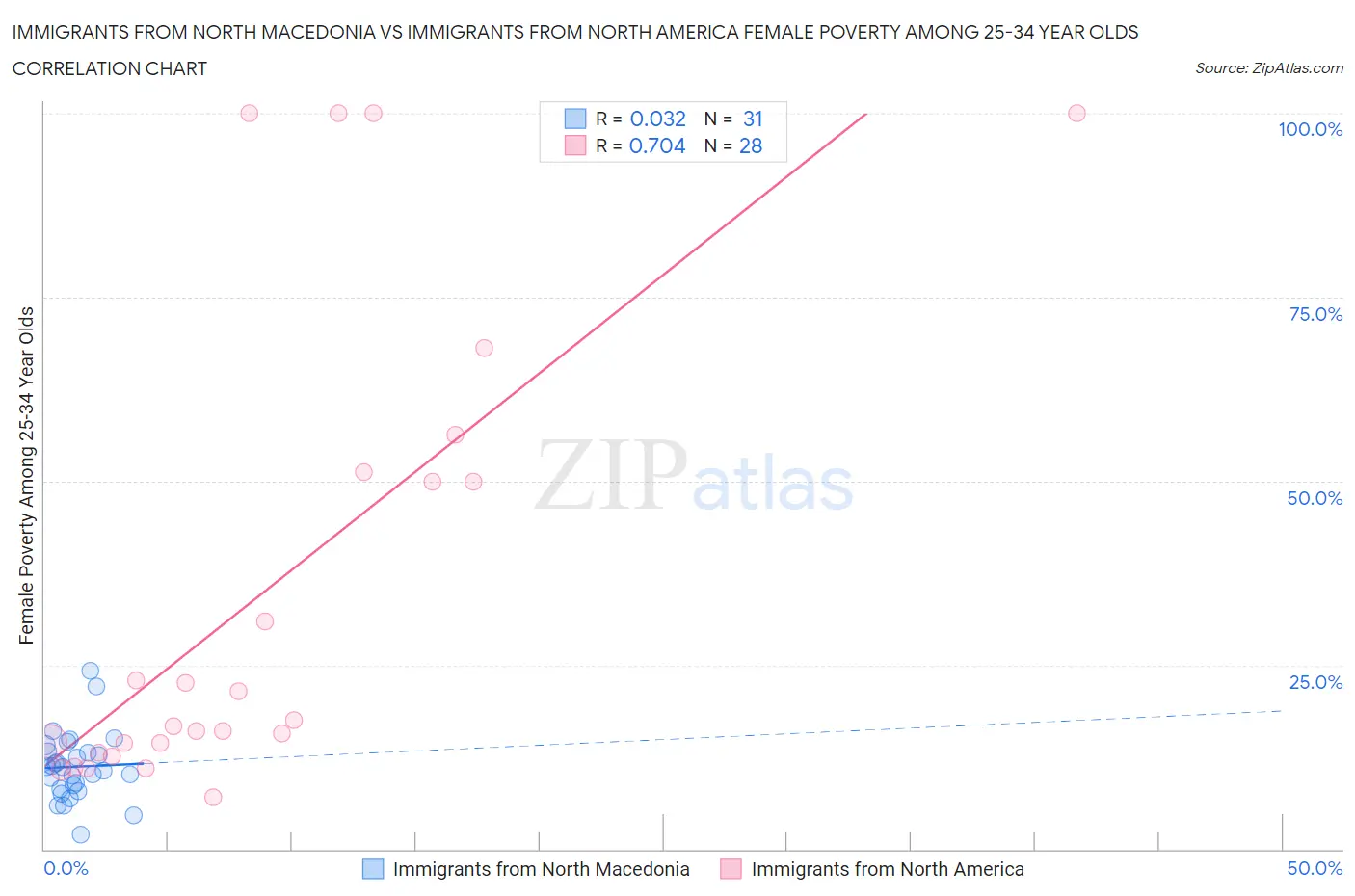 Immigrants from North Macedonia vs Immigrants from North America Female Poverty Among 25-34 Year Olds