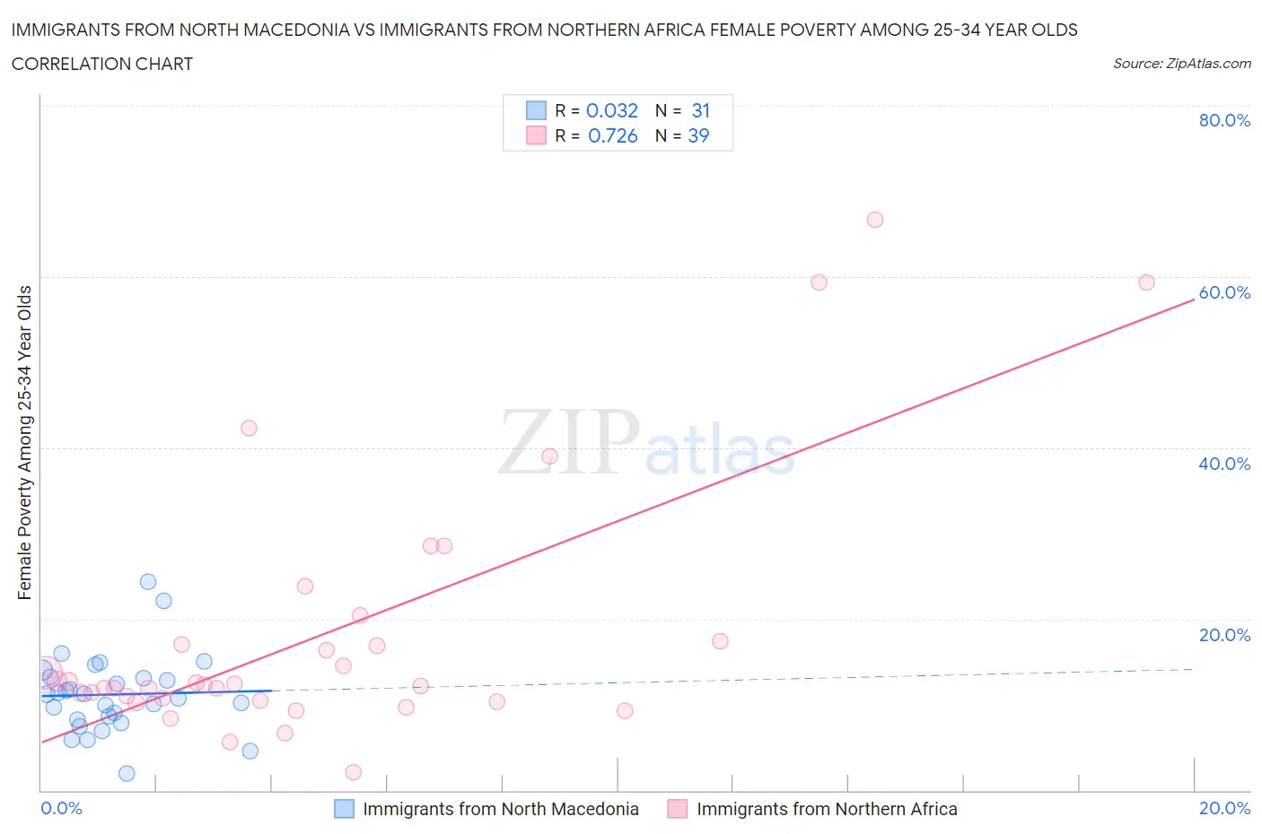 Immigrants from North Macedonia vs Immigrants from Northern Africa Female Poverty Among 25-34 Year Olds