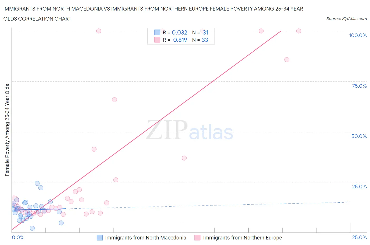 Immigrants from North Macedonia vs Immigrants from Northern Europe Female Poverty Among 25-34 Year Olds
