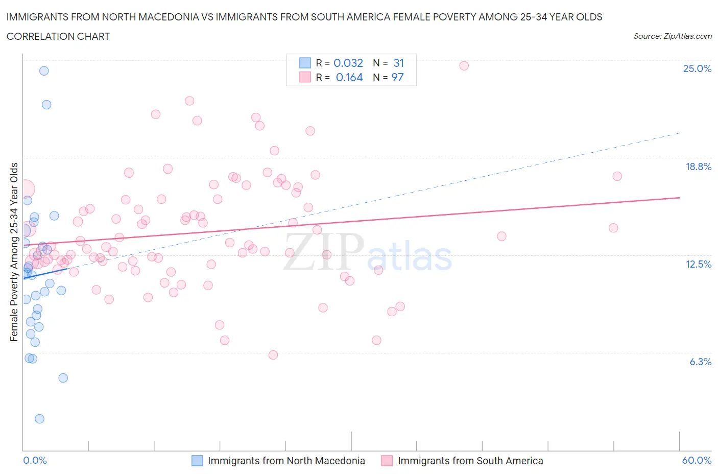Immigrants from North Macedonia vs Immigrants from South America Female Poverty Among 25-34 Year Olds