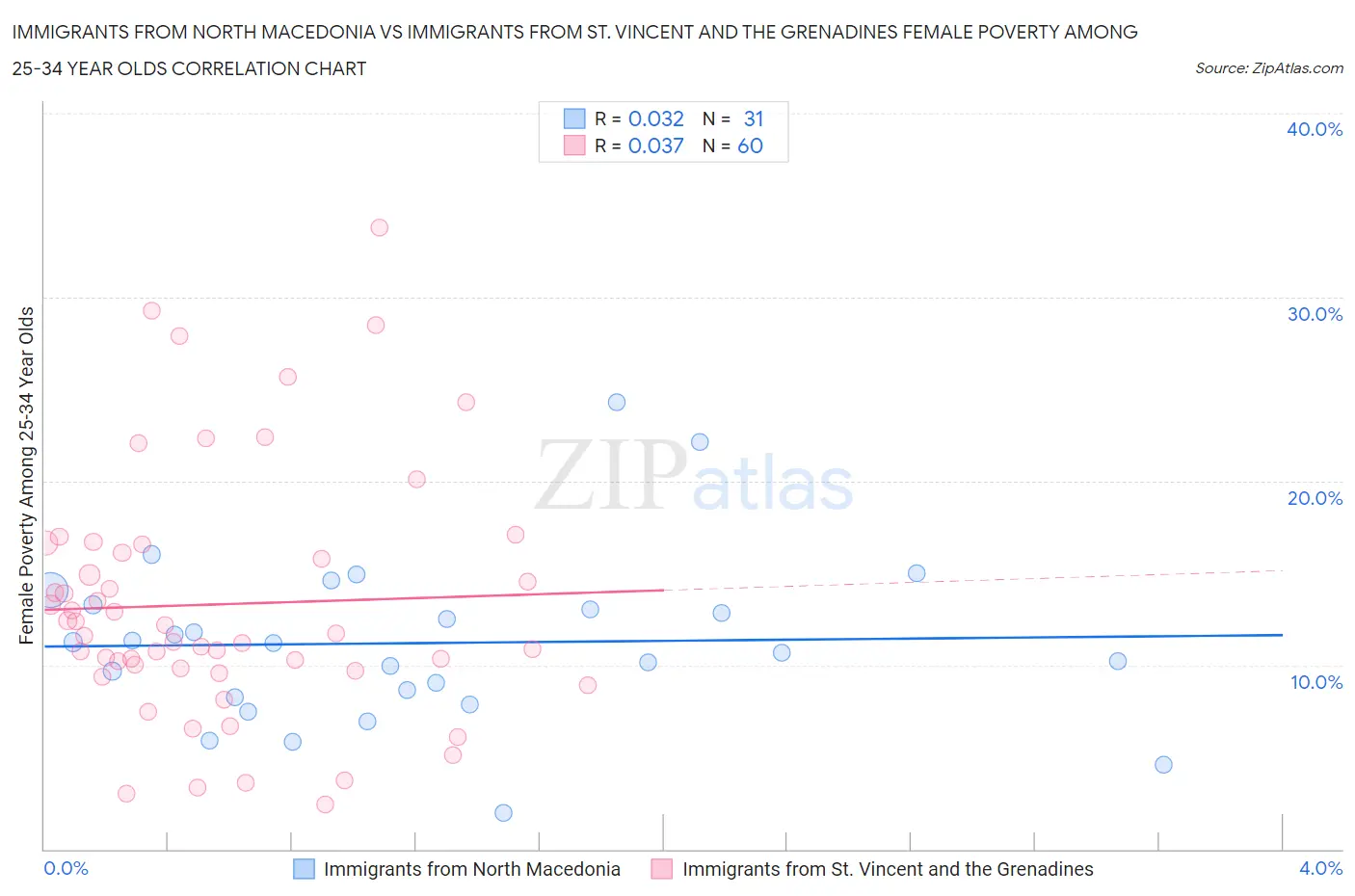 Immigrants from North Macedonia vs Immigrants from St. Vincent and the Grenadines Female Poverty Among 25-34 Year Olds