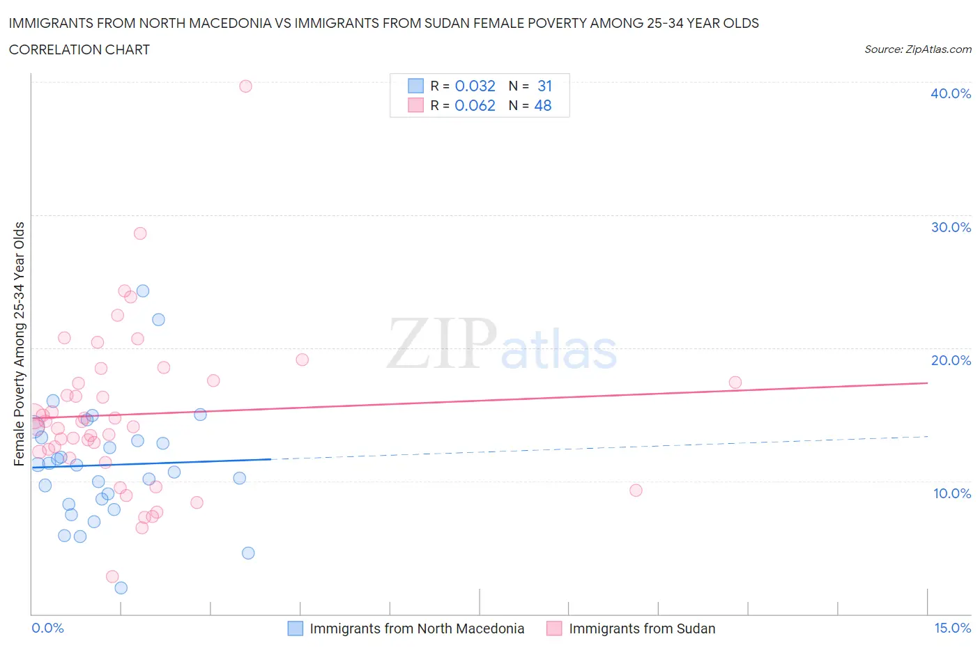 Immigrants from North Macedonia vs Immigrants from Sudan Female Poverty Among 25-34 Year Olds