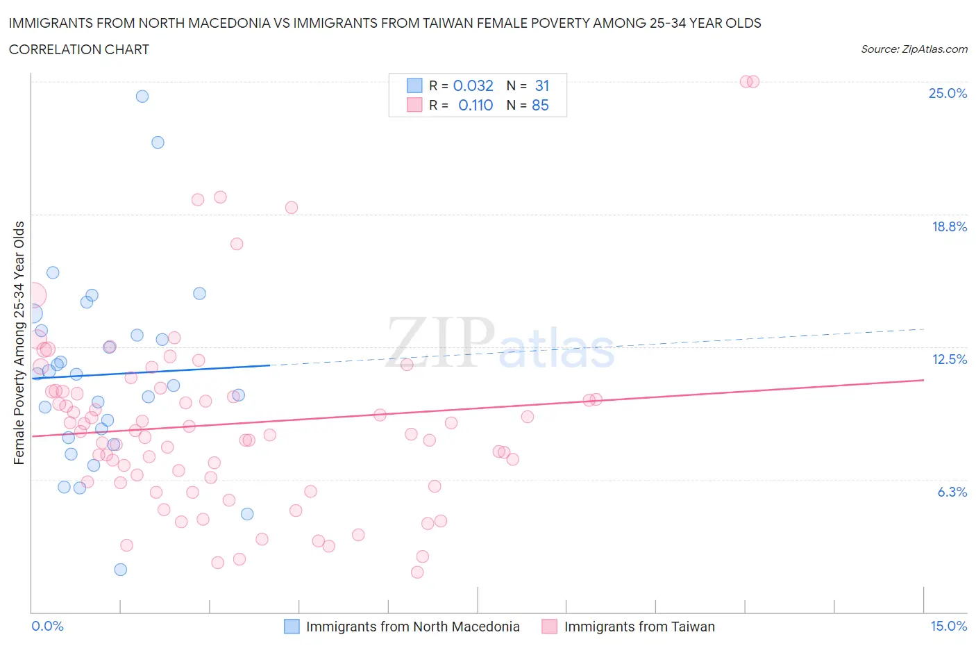Immigrants from North Macedonia vs Immigrants from Taiwan Female Poverty Among 25-34 Year Olds