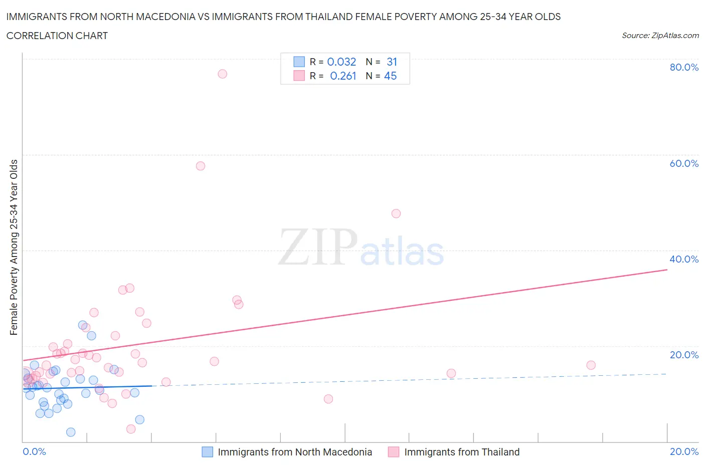 Immigrants from North Macedonia vs Immigrants from Thailand Female Poverty Among 25-34 Year Olds