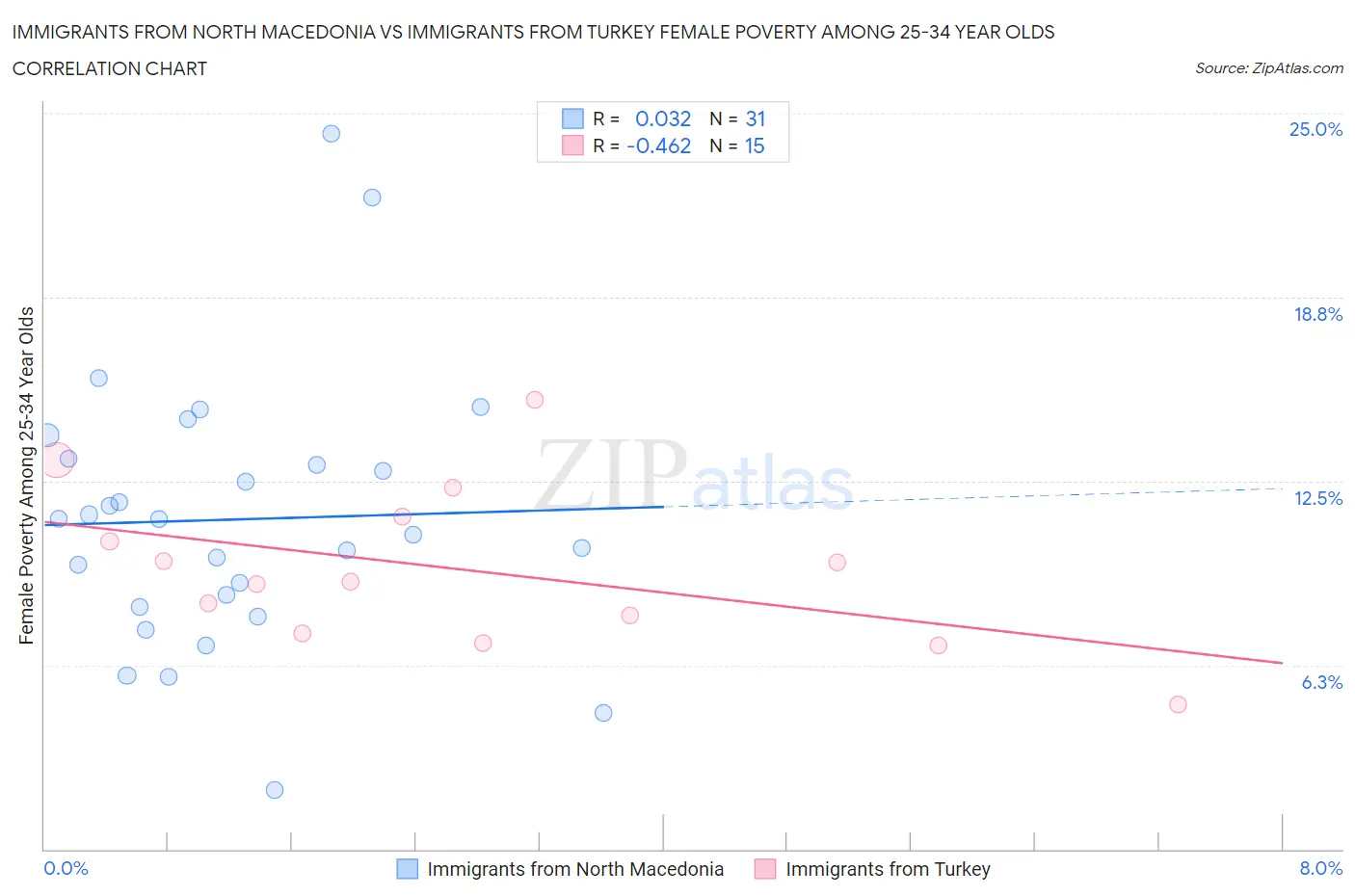 Immigrants from North Macedonia vs Immigrants from Turkey Female Poverty Among 25-34 Year Olds