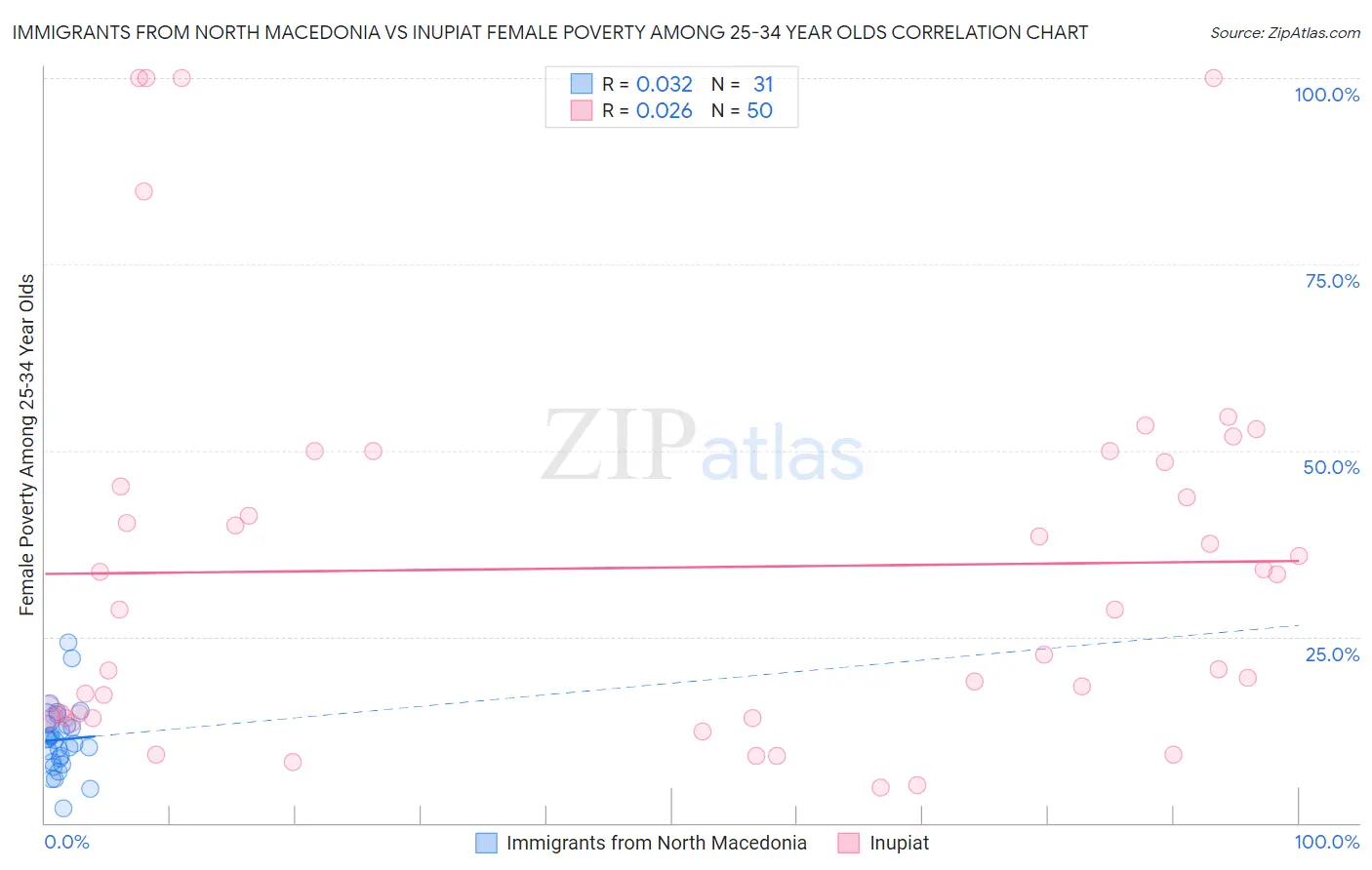 Immigrants from North Macedonia vs Inupiat Female Poverty Among 25-34 Year Olds