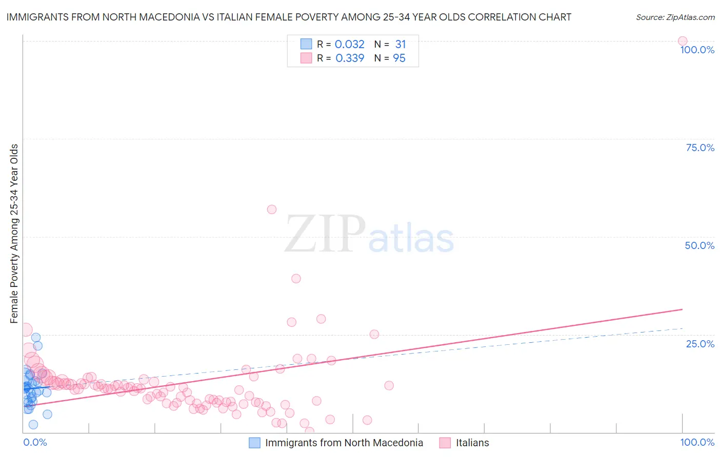 Immigrants from North Macedonia vs Italian Female Poverty Among 25-34 Year Olds