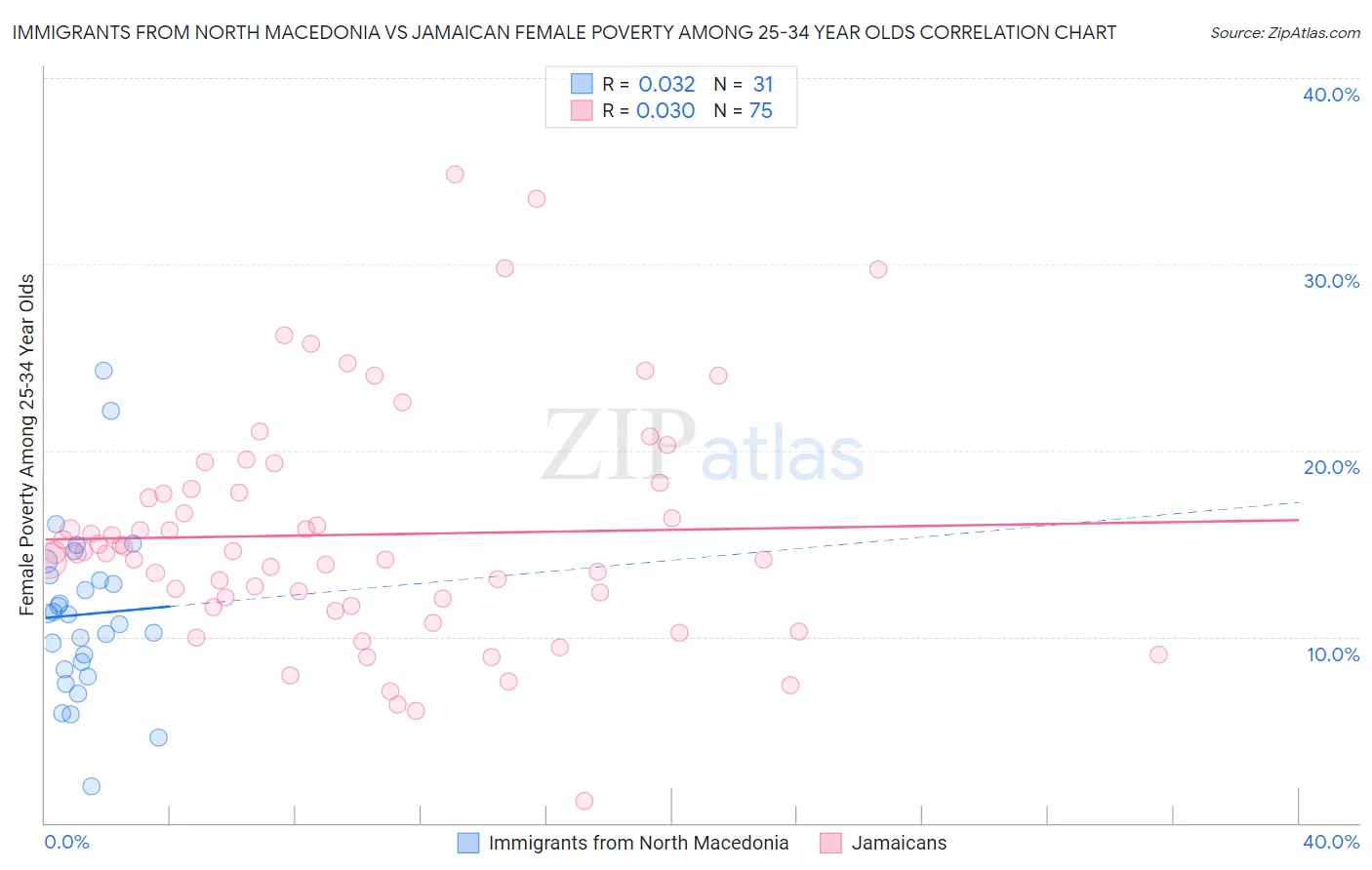 Immigrants from North Macedonia vs Jamaican Female Poverty Among 25-34 Year Olds