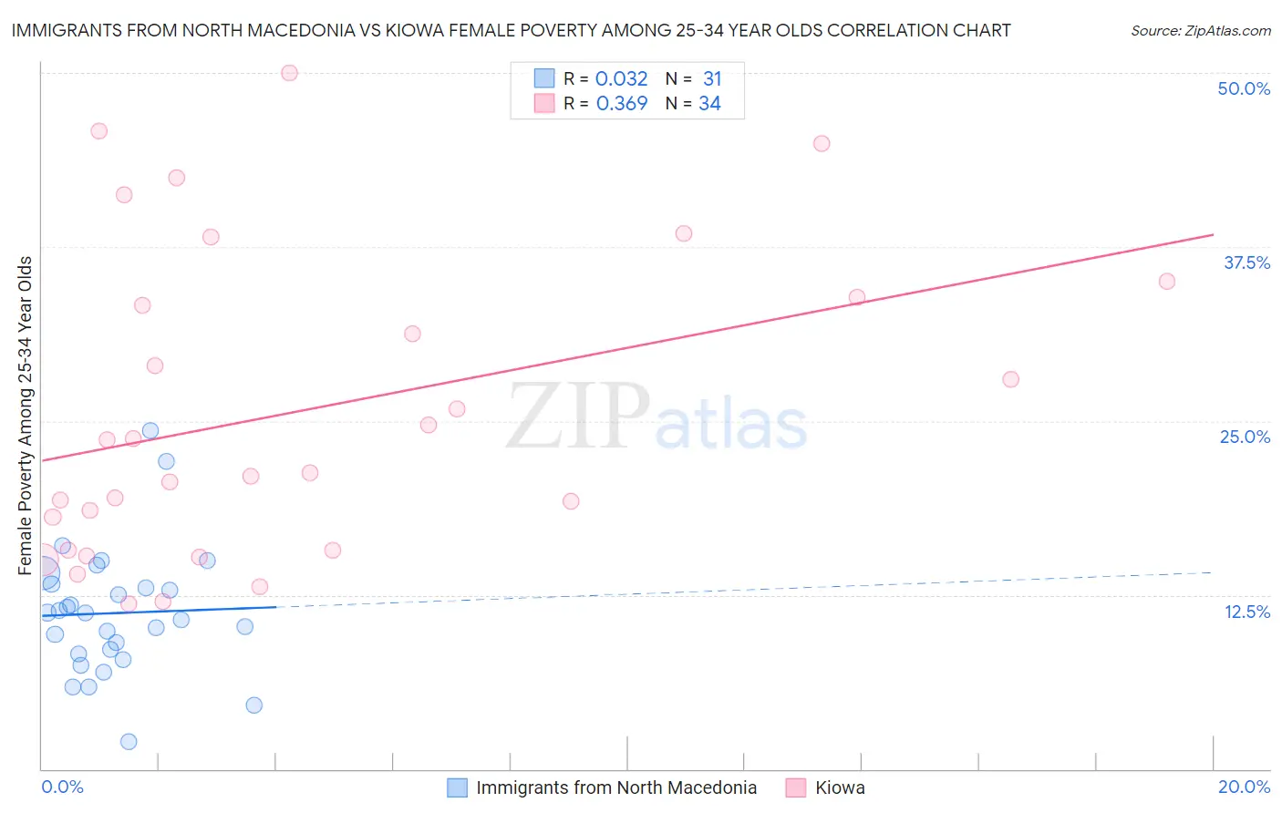 Immigrants from North Macedonia vs Kiowa Female Poverty Among 25-34 Year Olds