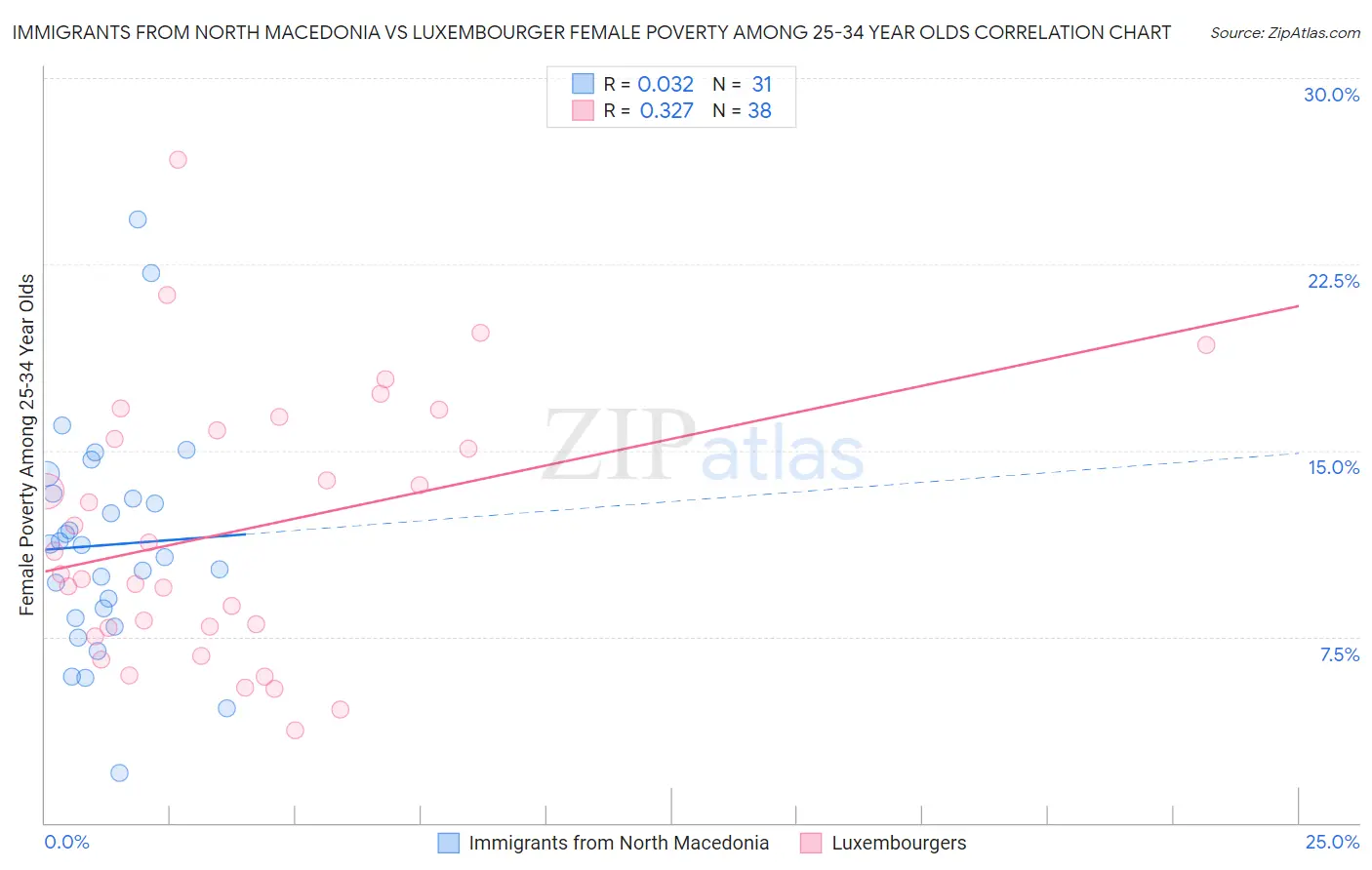Immigrants from North Macedonia vs Luxembourger Female Poverty Among 25-34 Year Olds