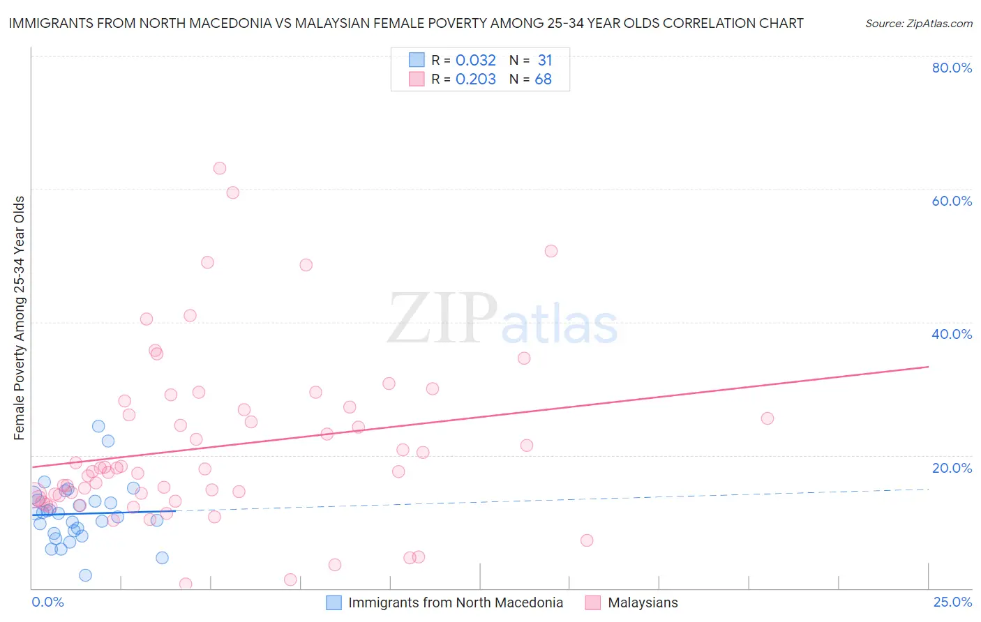 Immigrants from North Macedonia vs Malaysian Female Poverty Among 25-34 Year Olds