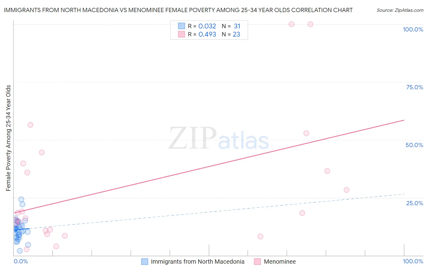Immigrants from North Macedonia vs Menominee Female Poverty Among 25-34 Year Olds