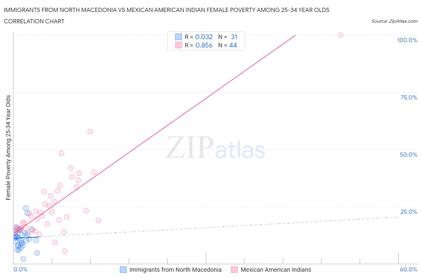 Immigrants from North Macedonia vs Mexican American Indian Female Poverty Among 25-34 Year Olds