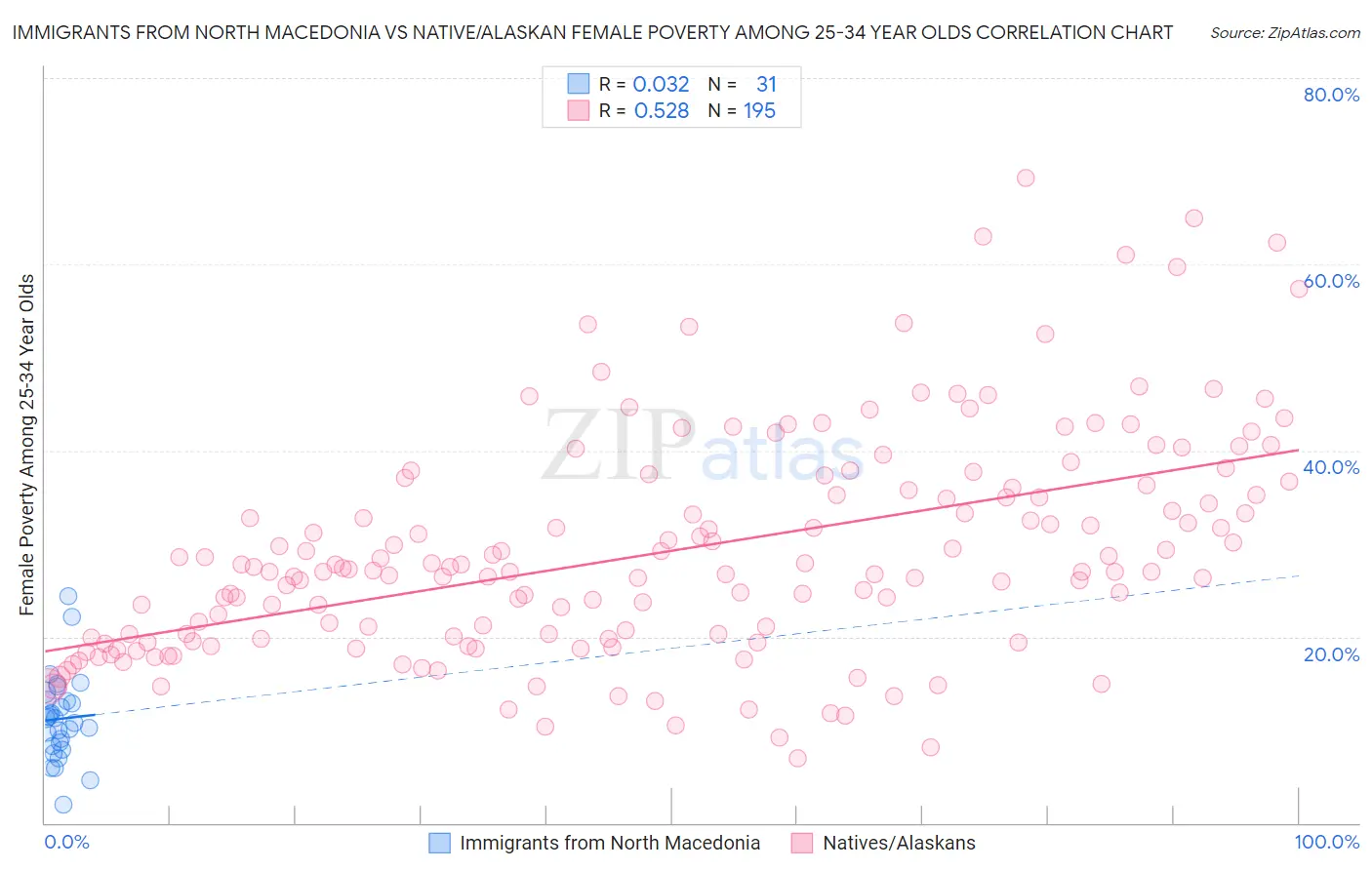 Immigrants from North Macedonia vs Native/Alaskan Female Poverty Among 25-34 Year Olds
