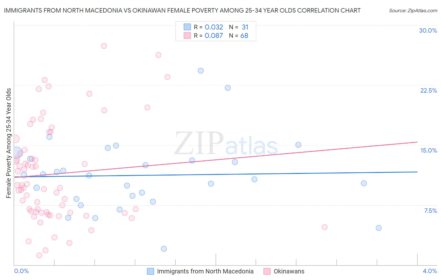 Immigrants from North Macedonia vs Okinawan Female Poverty Among 25-34 Year Olds