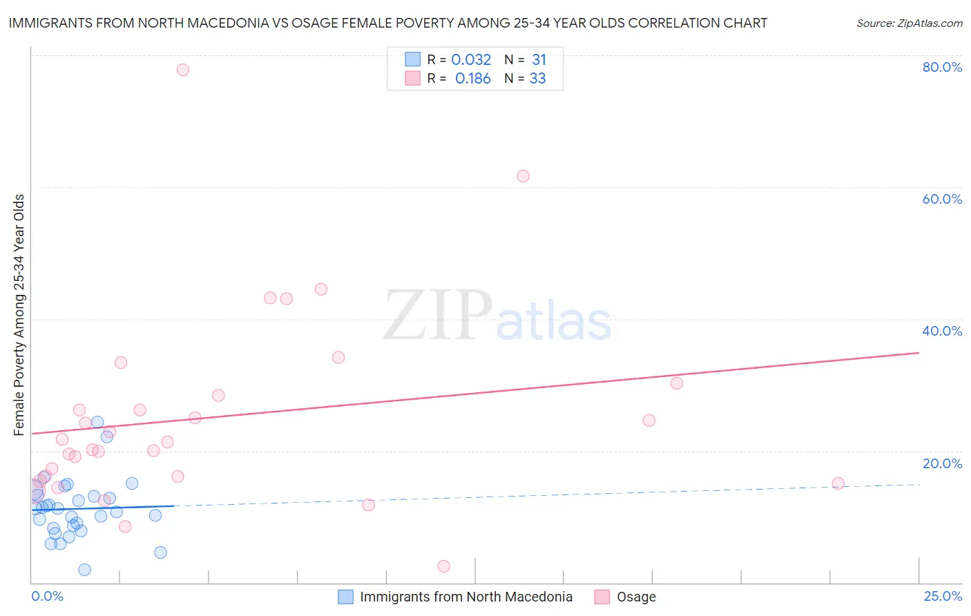 Immigrants from North Macedonia vs Osage Female Poverty Among 25-34 Year Olds