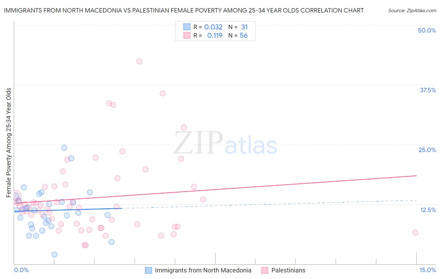 Immigrants from North Macedonia vs Palestinian Female Poverty Among 25-34 Year Olds