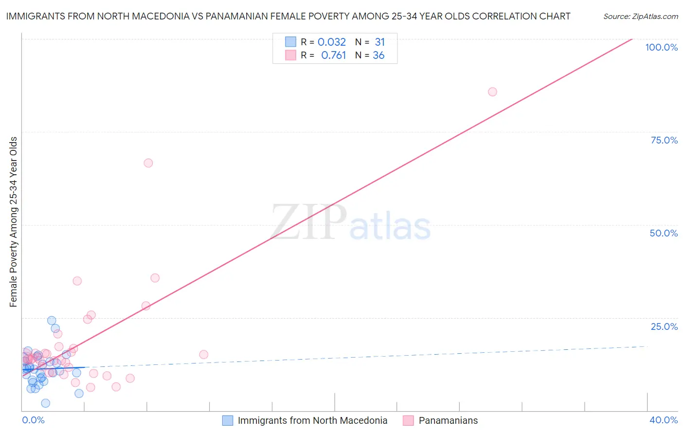 Immigrants from North Macedonia vs Panamanian Female Poverty Among 25-34 Year Olds