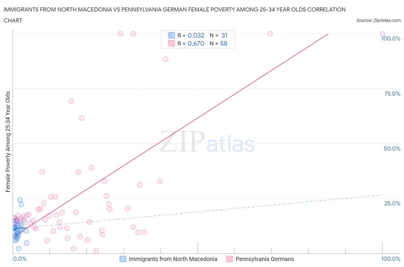 Immigrants from North Macedonia vs Pennsylvania German Female Poverty Among 25-34 Year Olds