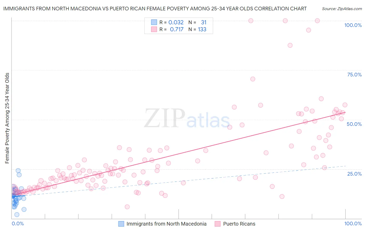 Immigrants from North Macedonia vs Puerto Rican Female Poverty Among 25-34 Year Olds
