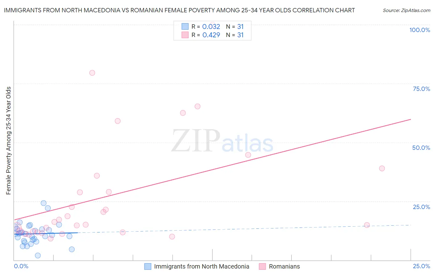Immigrants from North Macedonia vs Romanian Female Poverty Among 25-34 Year Olds