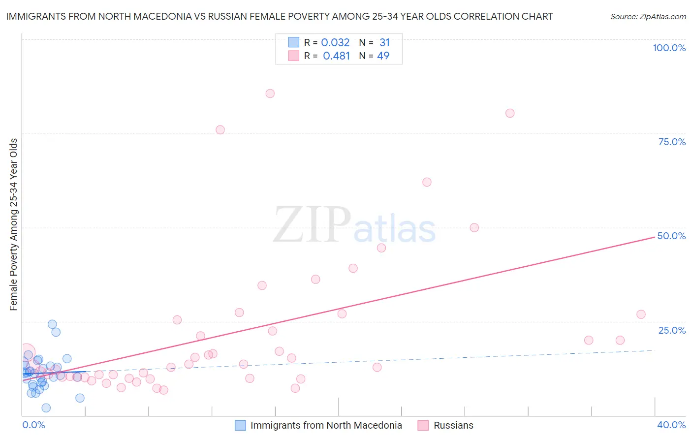 Immigrants from North Macedonia vs Russian Female Poverty Among 25-34 Year Olds