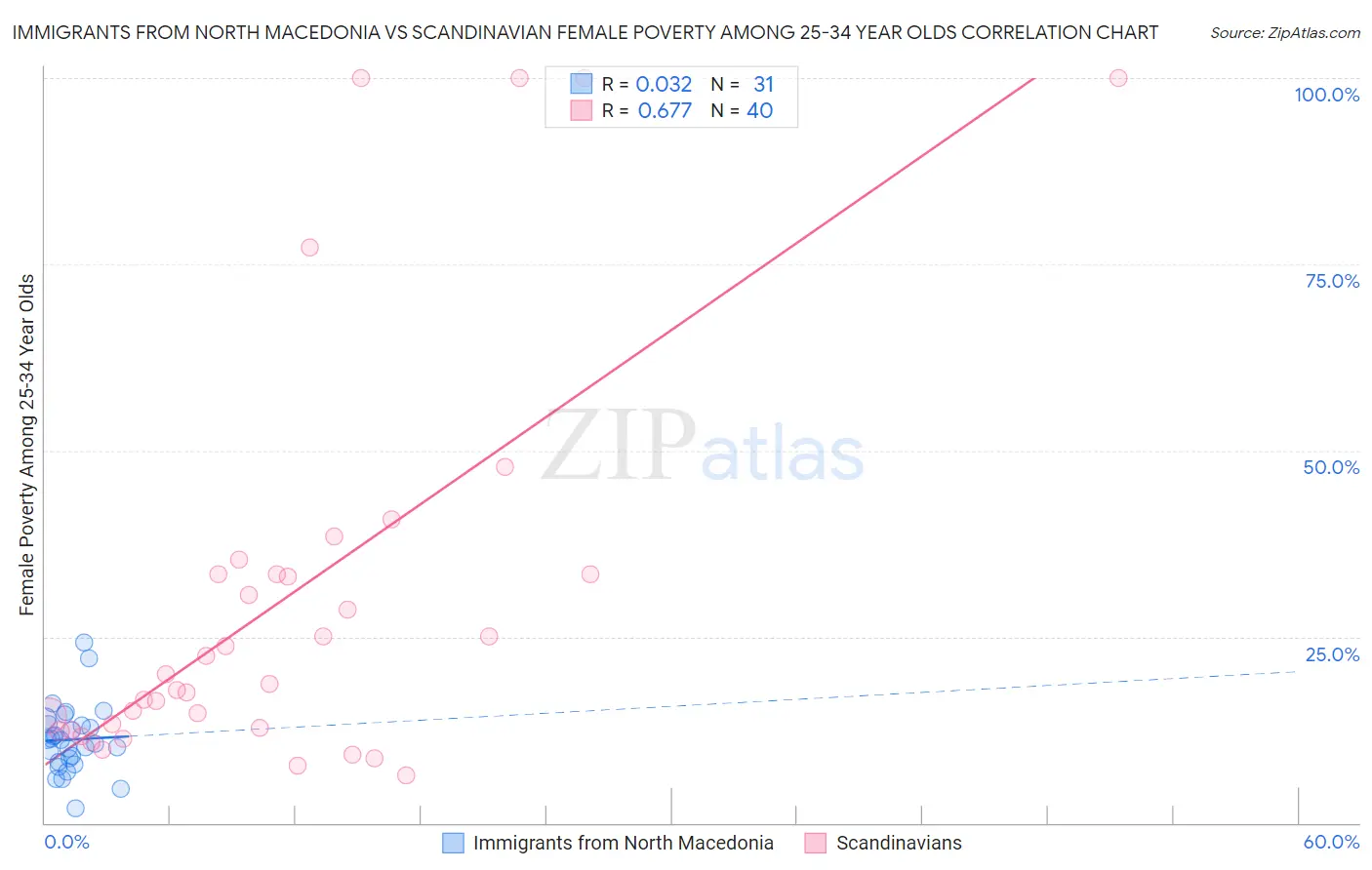 Immigrants from North Macedonia vs Scandinavian Female Poverty Among 25-34 Year Olds