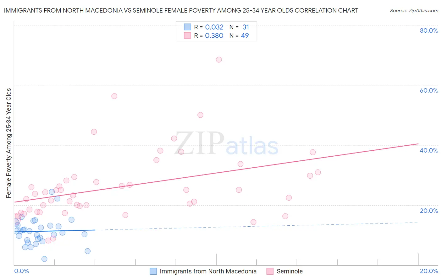 Immigrants from North Macedonia vs Seminole Female Poverty Among 25-34 Year Olds