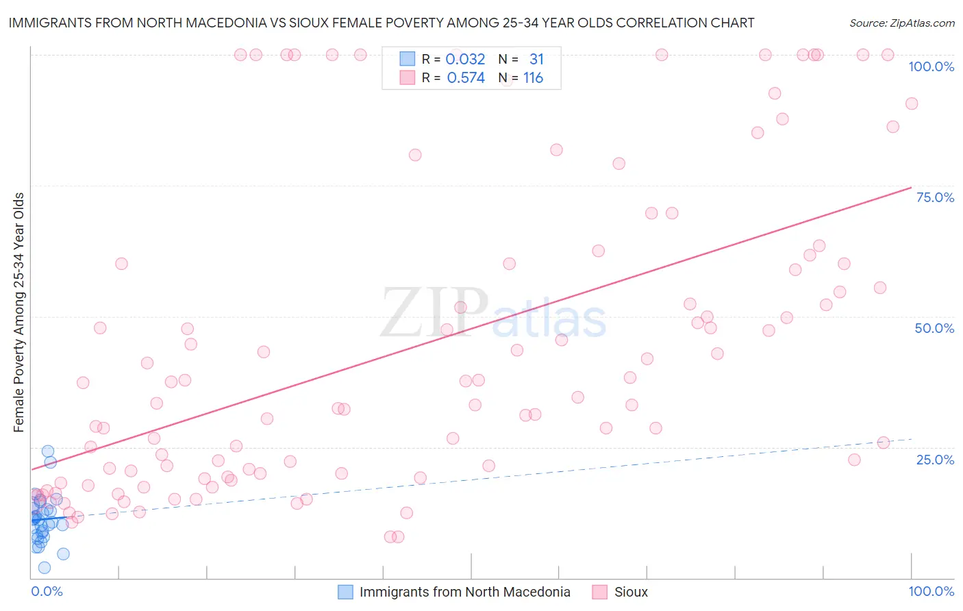 Immigrants from North Macedonia vs Sioux Female Poverty Among 25-34 Year Olds