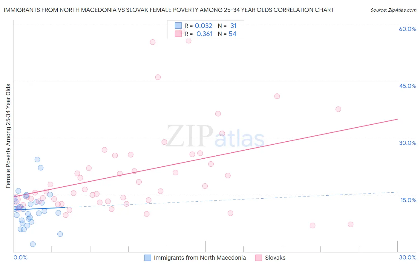 Immigrants from North Macedonia vs Slovak Female Poverty Among 25-34 Year Olds