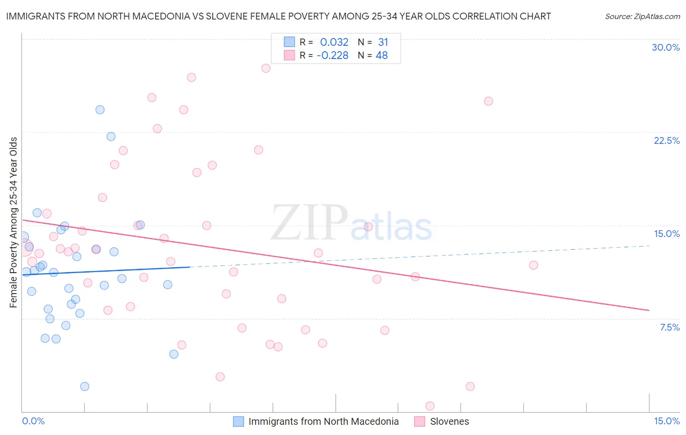 Immigrants from North Macedonia vs Slovene Female Poverty Among 25-34 Year Olds