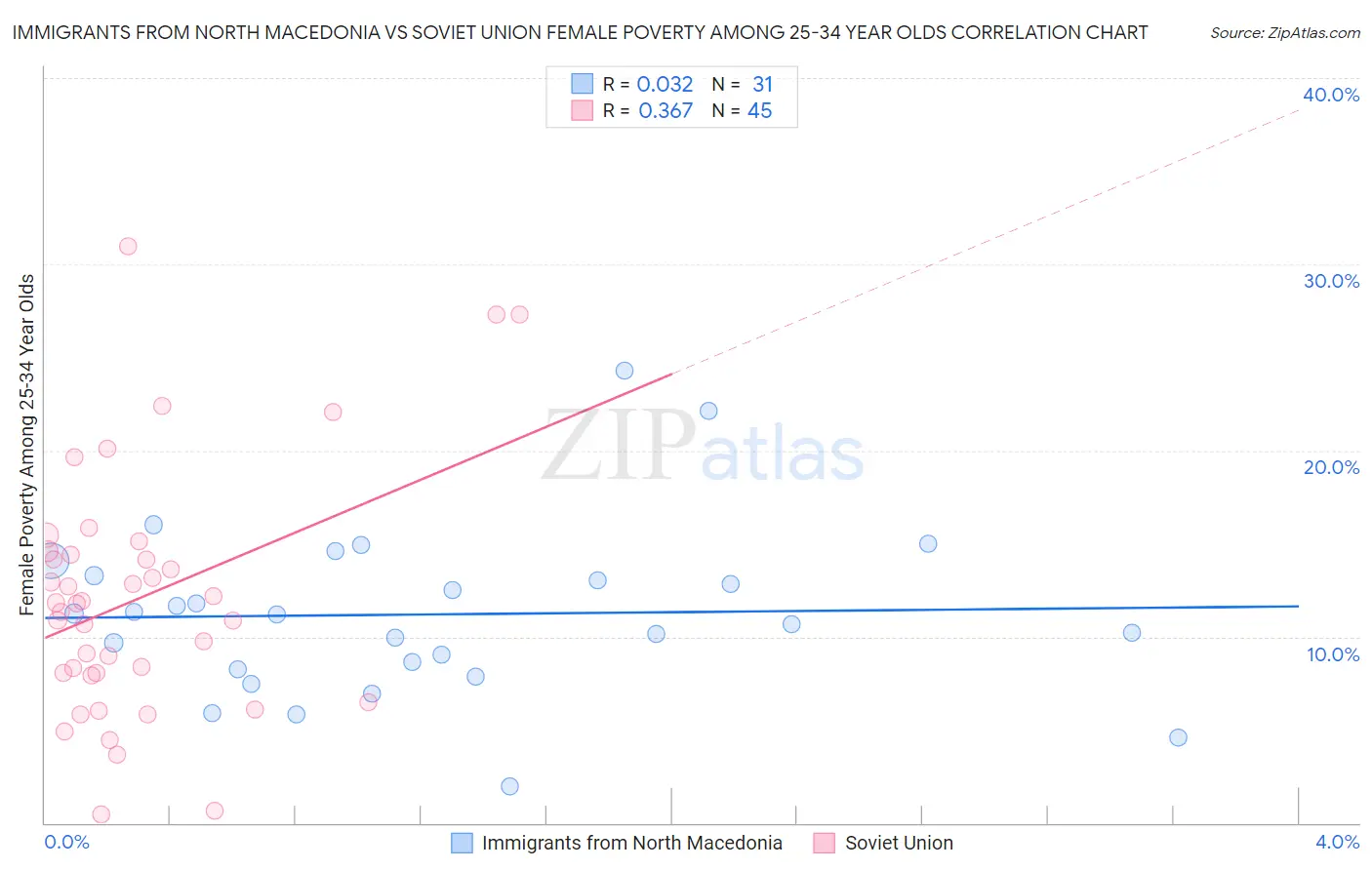 Immigrants from North Macedonia vs Soviet Union Female Poverty Among 25-34 Year Olds